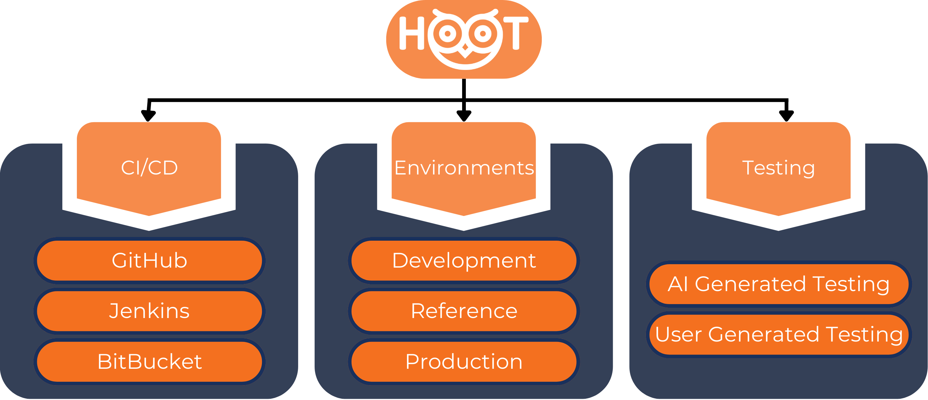 Integration Pipeline Diagram